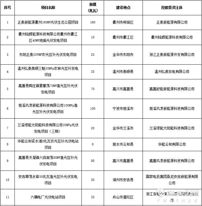 浙江省2016年度普通地面光伏电站建设规模竞争性分配结果公示