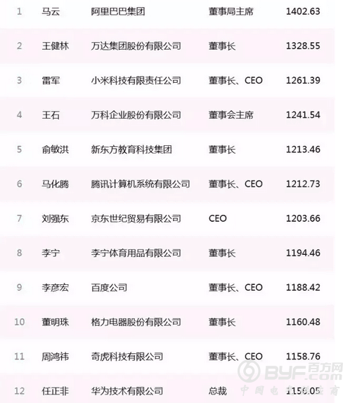 企业家网络影响力TOP200：通信业任正非王晓初等上榜