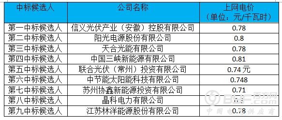 安徽两淮“领跑者”光伏基地中标名单公示 9家企业入围