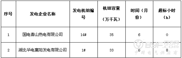 湖北省一、二季度燃煤机组超低排放情况公示