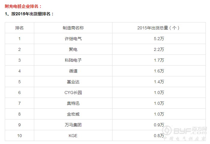 2016年这30家充电桩上市公司盈利排名！