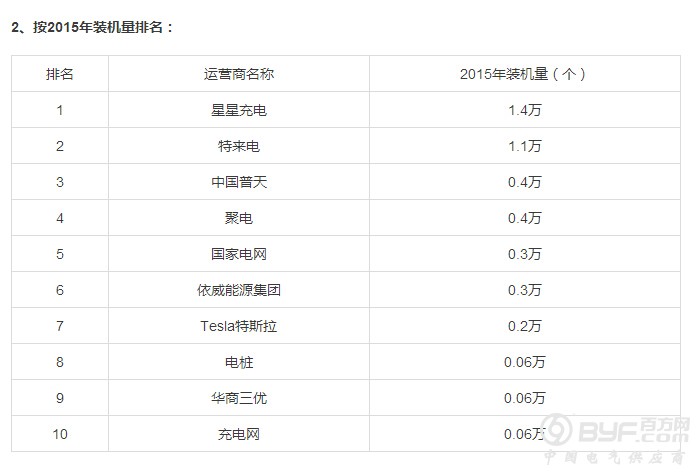 2016年这30家充电桩上市公司盈利排名！