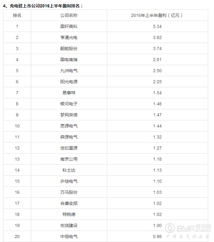 2016年这30家充电桩上市公司盈利排名！