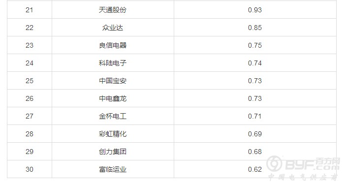2016年这30家充电桩上市公司盈利排名！