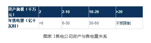 售电公司准入退出办法、配电网放开管理办法最新解读