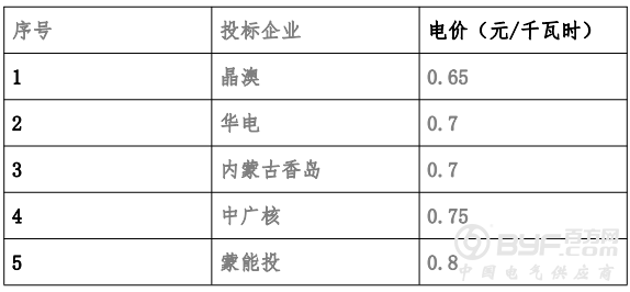 内蒙古包头40MW普通光伏电站项目开标 最低电价为0.65元/千瓦时
