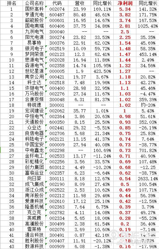 49家充电桩上市公司净利大比 民营企业已经冲至前排！