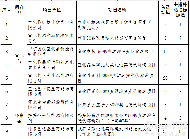 河北2016奥运迎宾廊道光伏发电项目并网计划安排情况公示