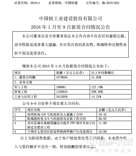 中国核建今年前9月斩获百亿元核电合同