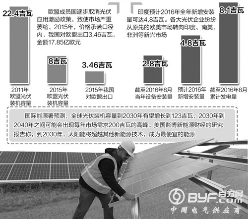 我国光伏产品出口：失之欧盟 收之亚太