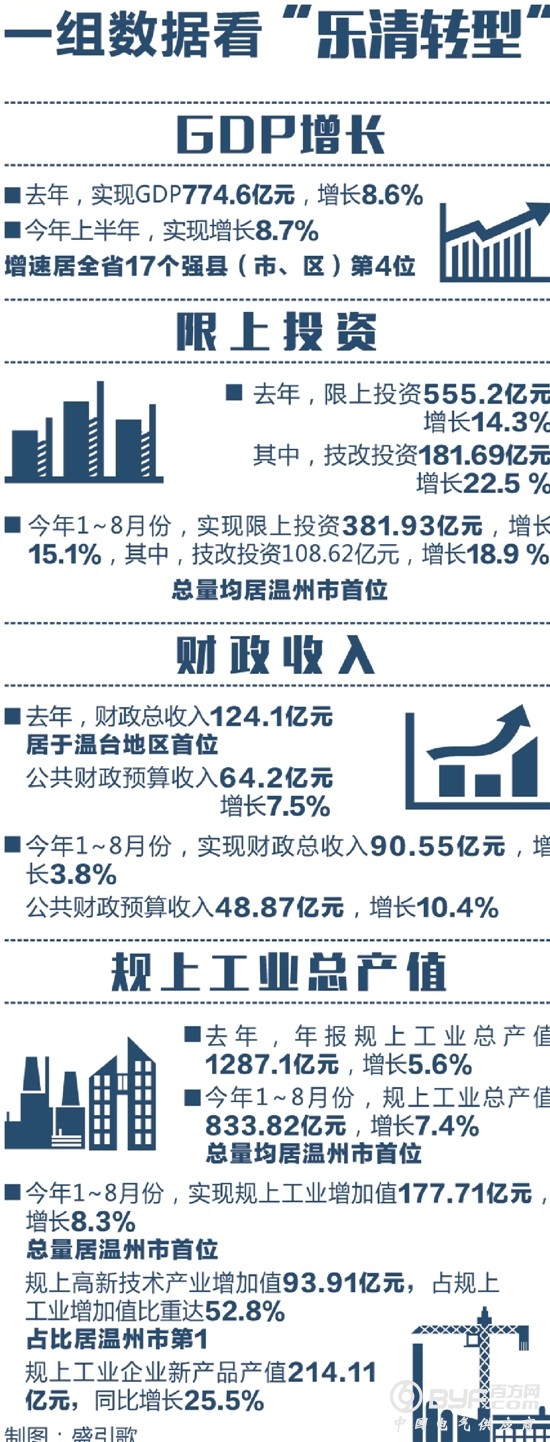 工业强市乐清 精彩演绎工业创强变奏曲