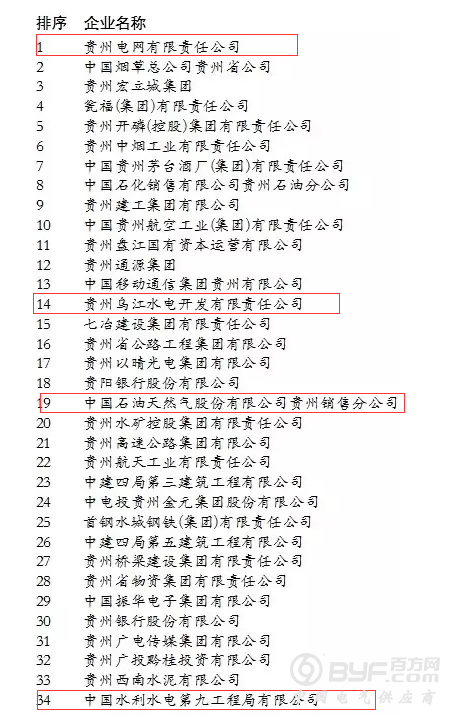 2016贵州100强企业排名出炉：11家电力企业上榜