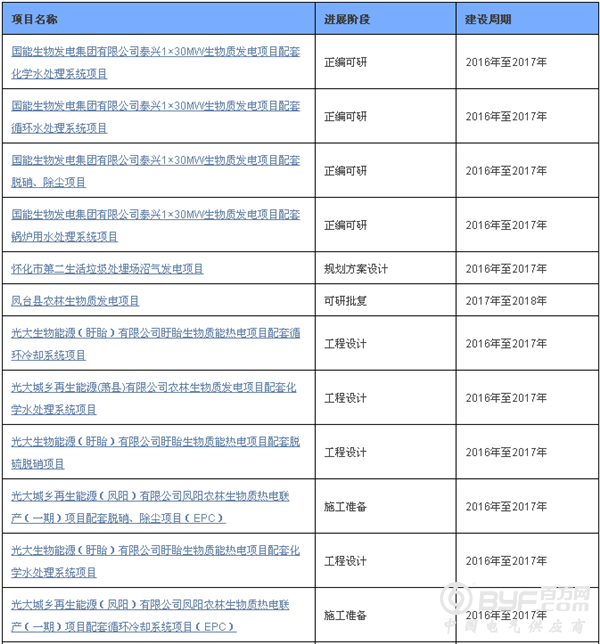 2016年三季度全国拟在建生物质能发电项目汇总