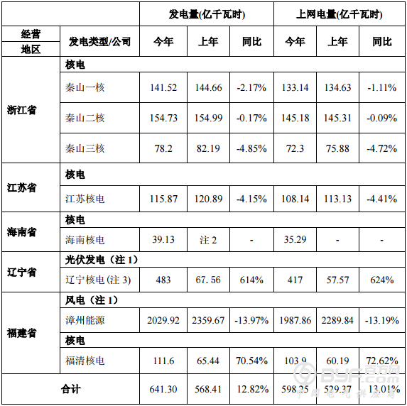 中国核电发布前三季度发电量完成情况公告