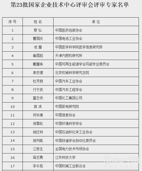 国家发改委公布第23批国家企业技术中心评审专家名单：涉及多家电力行业专家