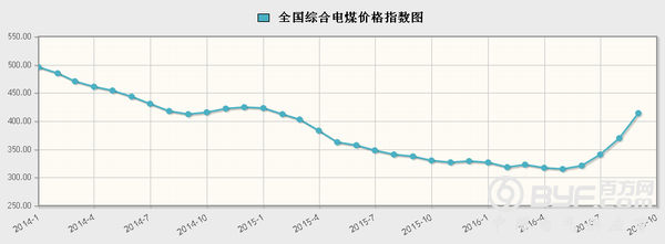 414.07元/吨！9月中国电煤价格指数再创新高