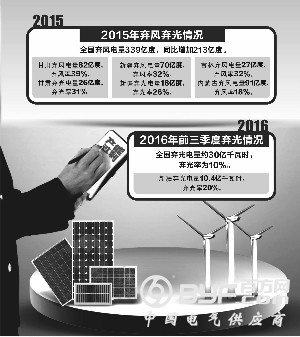 煤价飙升供应吃紧 西北为何仍现弃风弃光怪象？