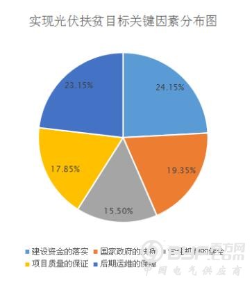 光伏扶贫关键在于严把质量关