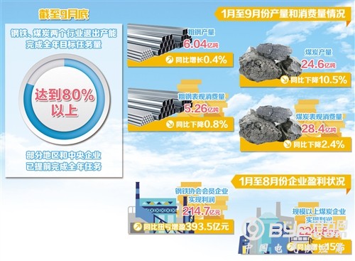 1-9月钢铁煤炭退产能均已完成全年任务80%以上
