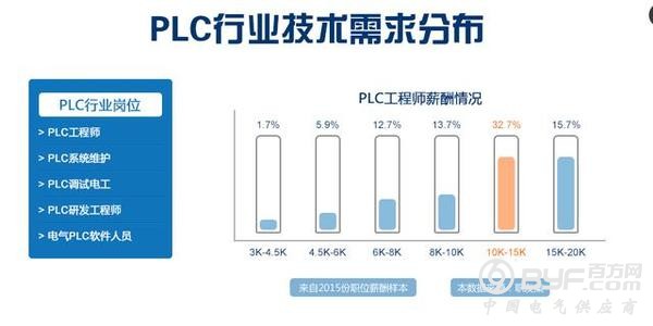 中国制造2025下的高薪职业