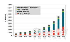 2025年先进太阳能光伏组件收益达380亿美元