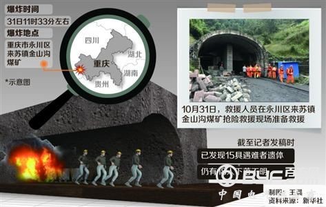 重庆瓦斯爆炸已有15人遇难 涉事煤矿或在淘汰之列