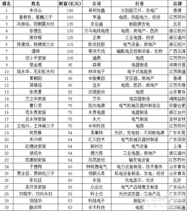 这30位中国电气行业的“扛把子”，谁最壕？