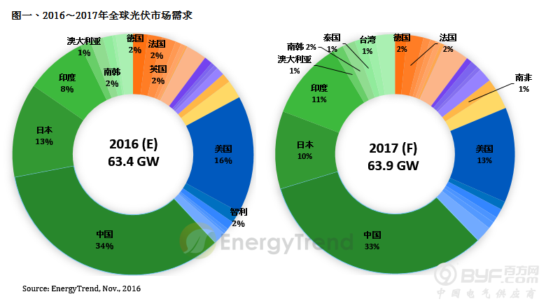 台湾有望在2017年跻身全球前十大太阳能市场