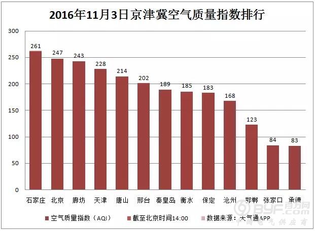 京津冀空气质量排行 环境监测站：多城严重污染