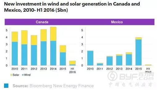 改革前的平静：加拿大与墨西哥的购电协议市场来刺激发展