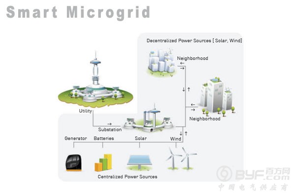 北美：2024年或超亚太成全球最大微电网市场