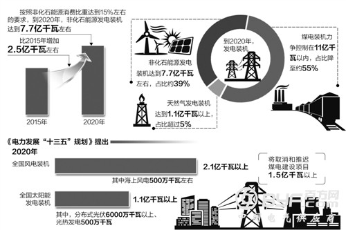 &ldquo;十三五&rdquo;电力调整：优先清洁能源 光伏将达到1.1亿千瓦以上