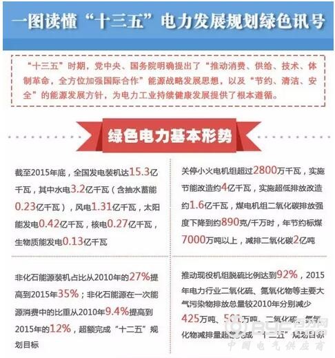 一张图教你读懂"十三五"电力发展规划绿色讯号 