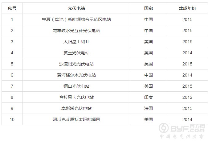 全球十大光伏电站