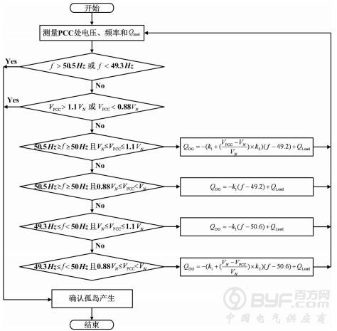 一种多逆变器型微电网快速孤岛检测方法