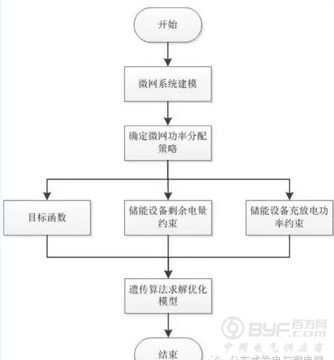 一种微网储能容量优化配置方法