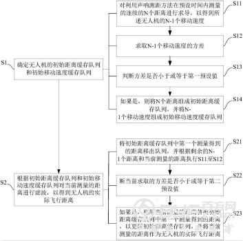 无人机、无人机的测距滤波方法