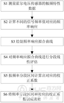 用于霍尔电压传感器测量电压的校正方法
