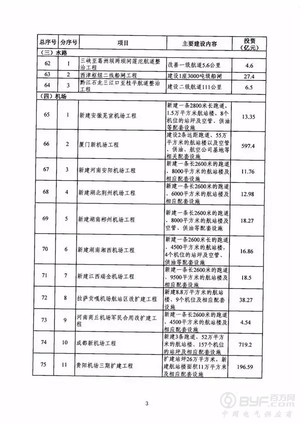 2016年交通基础设施重大工程建设重点推进项目