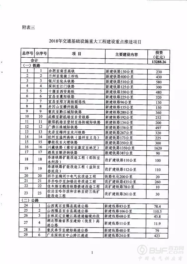 2018年交通基础设施重大工程建设重点推进项目