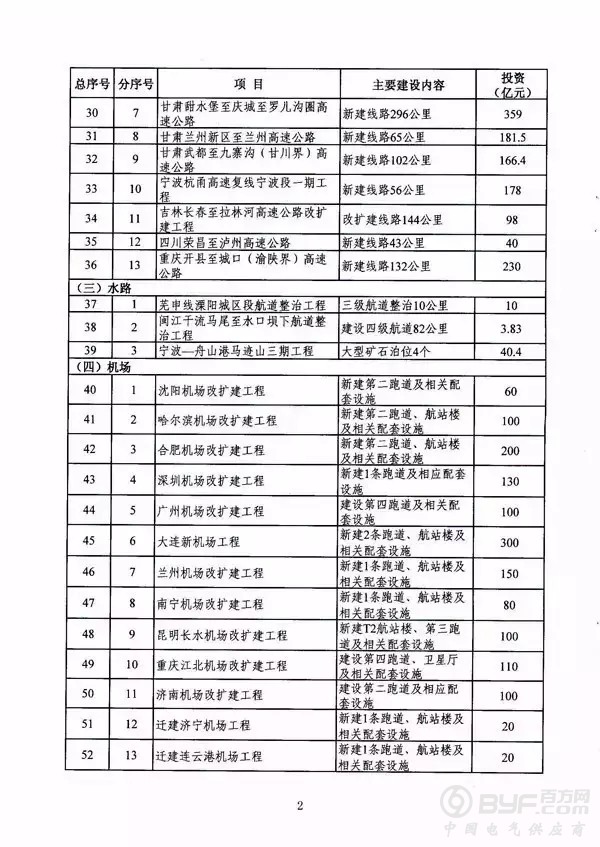2018年交通基础设施重大工程建设重点推进项目