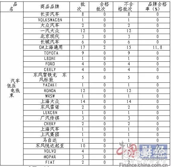 汽车低压电线束抽检不合格率高达98.52% 遍及各大汽车品牌