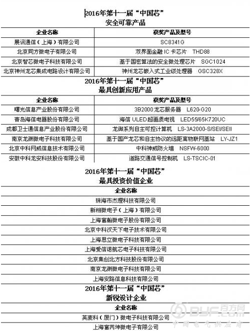 2016中国芯评选揭晓，申报比2015年多60件