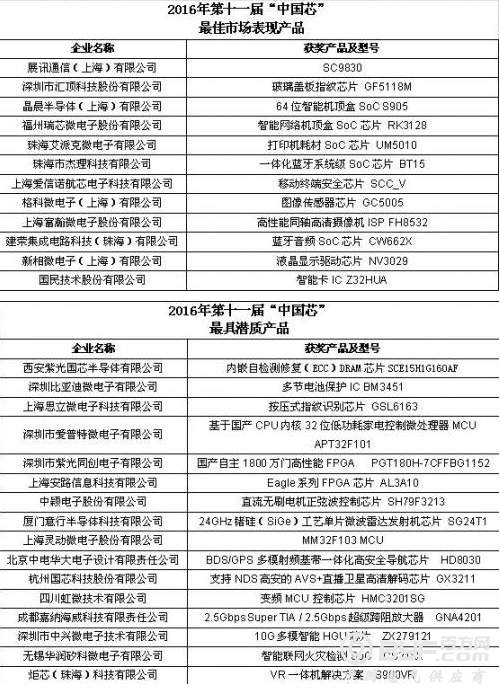 2016中国芯评选揭晓，申报比2015年多60件