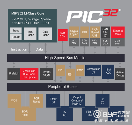 Microchip 32位PIC32MZ EF单片机系列喜添新成员