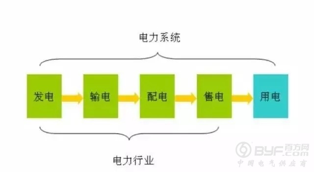 带你用图看懂电力行业全产业链