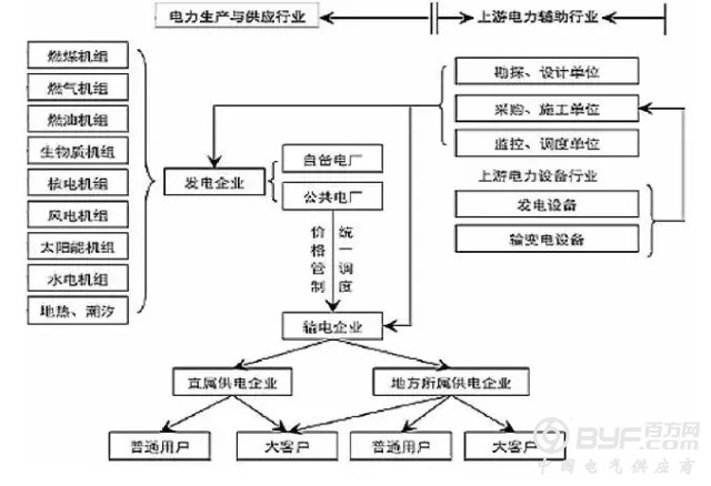 带你用图看懂电力行业全产业链