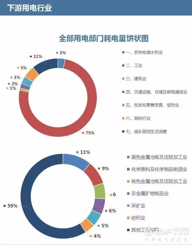 带你用图看懂电力行业全产业链