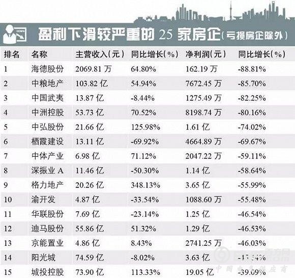 增收不增利 前三季度25家房企净利润严重下滑