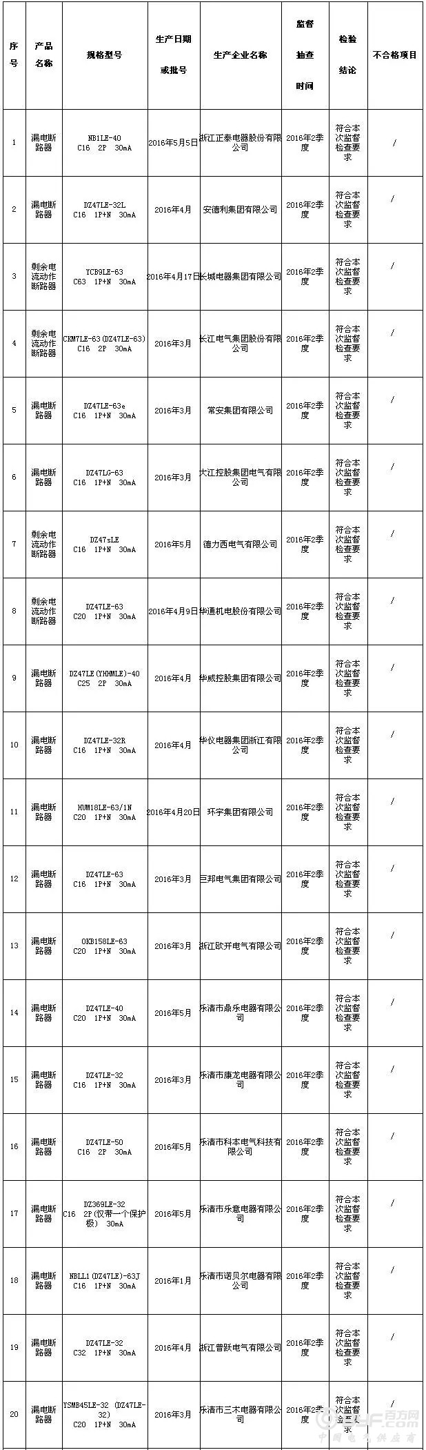 7家漏电断路器企业上浙江省质检“黑名单”